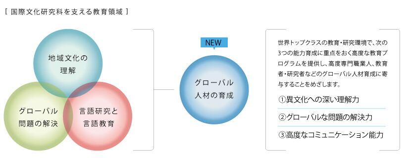 国際文化研究科を支える教育領域