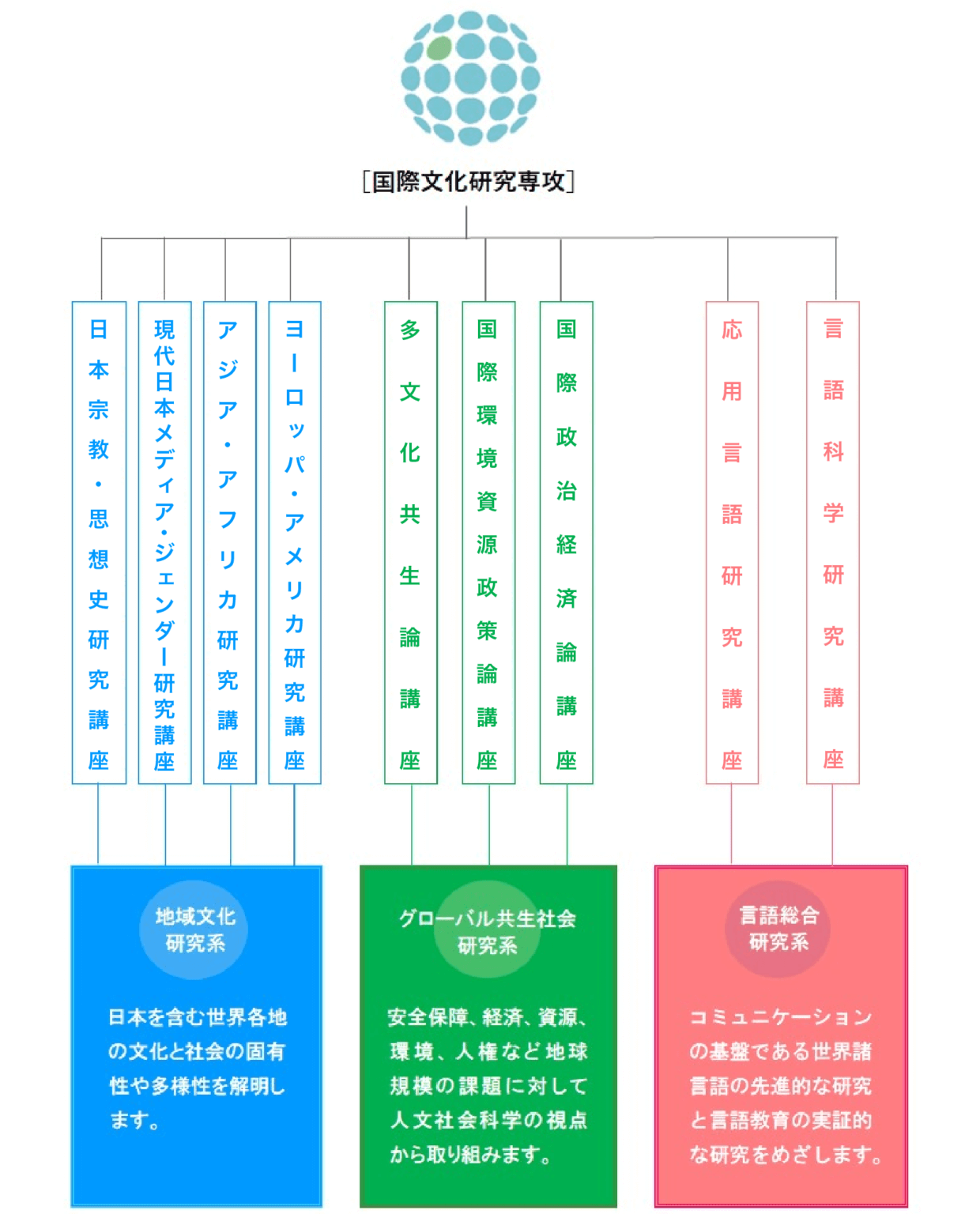 国際文化研究科を支える教育領域