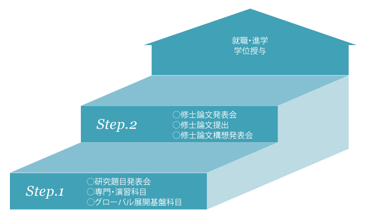 博士課程前期２年の課程（修士）